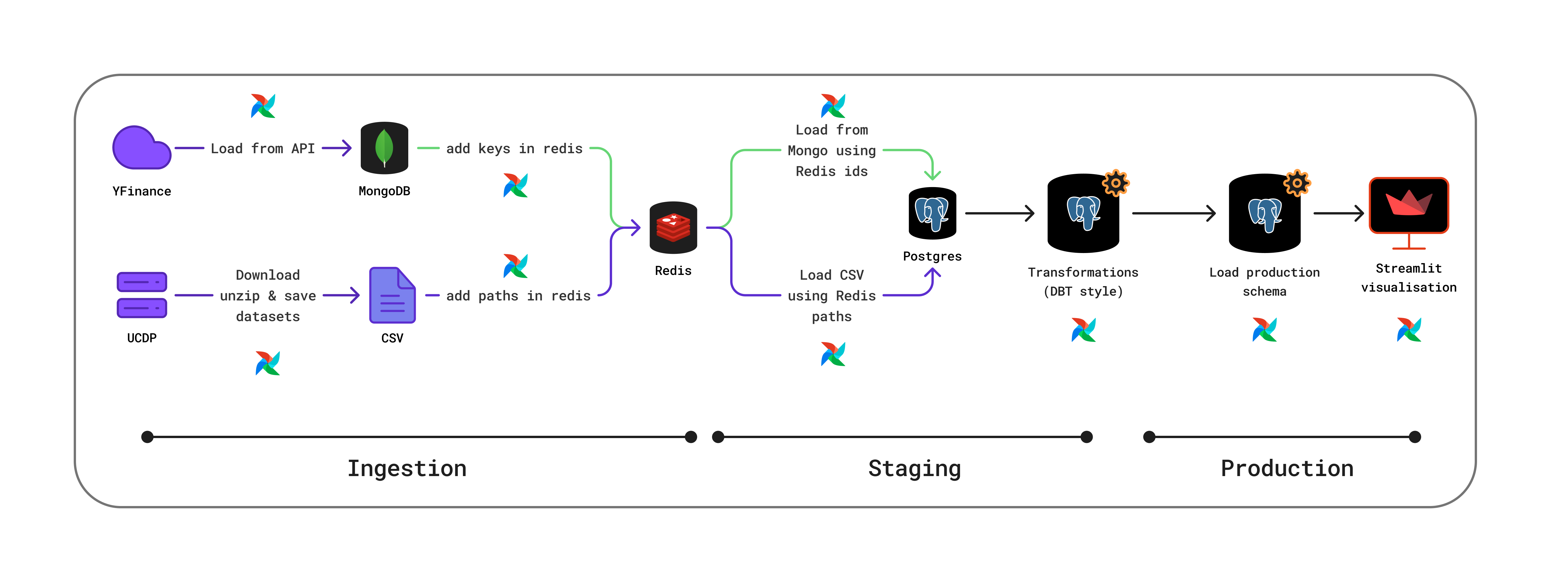 Pipeline (data flow)