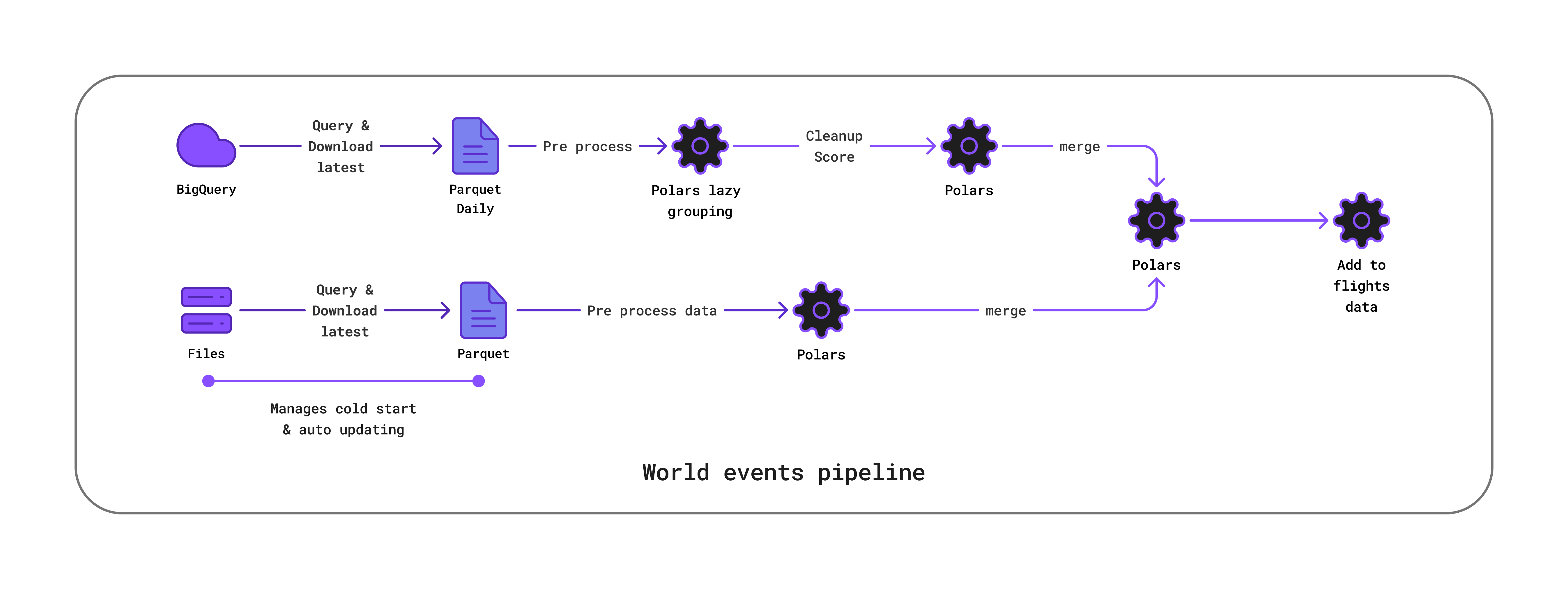 Complete world events pipeline